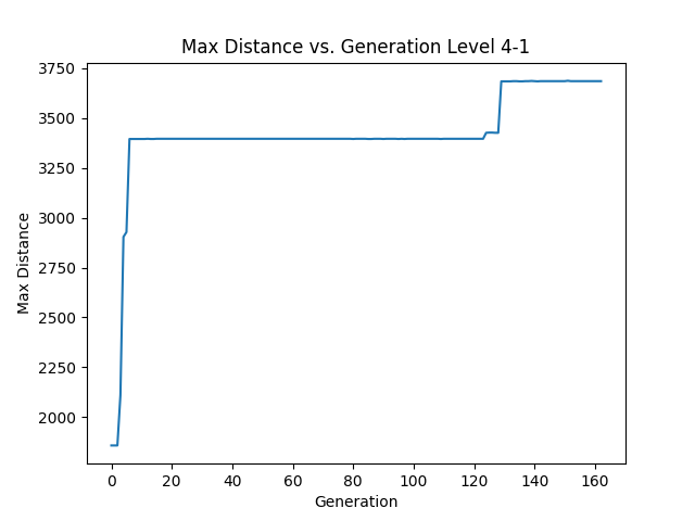 Distance for level4-1