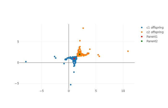 Simulated Binary Crossover with eta=1