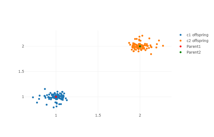 Simulated Binary Crossover with eta=10