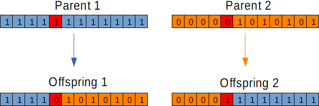 Single Point Binary Crossover